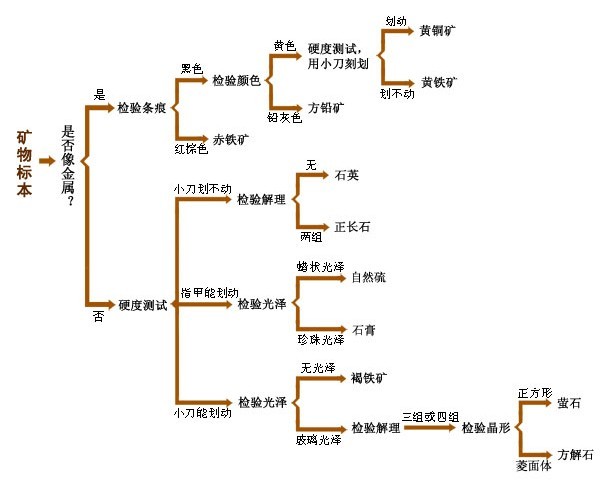 眼觀礦石判斷礦物圖