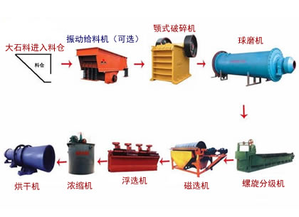 金礦選礦生產(chǎn)線